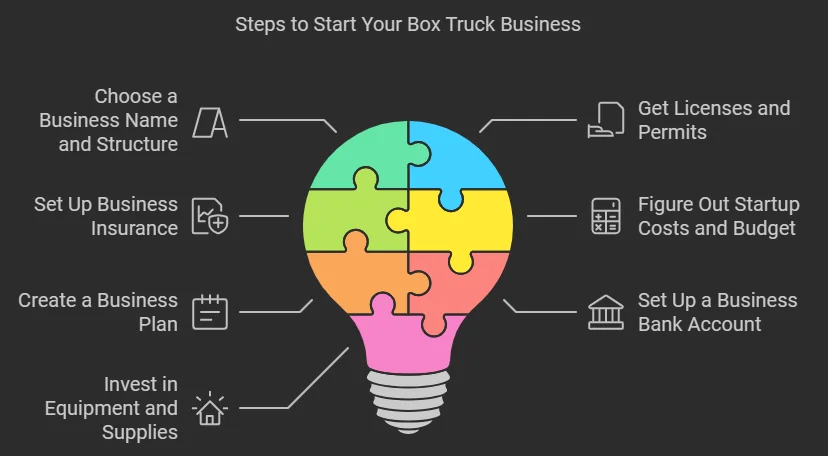Steps to Start Your Box Truck Business